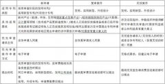 专利申请时间太长耗不起？我有办法让你的专利